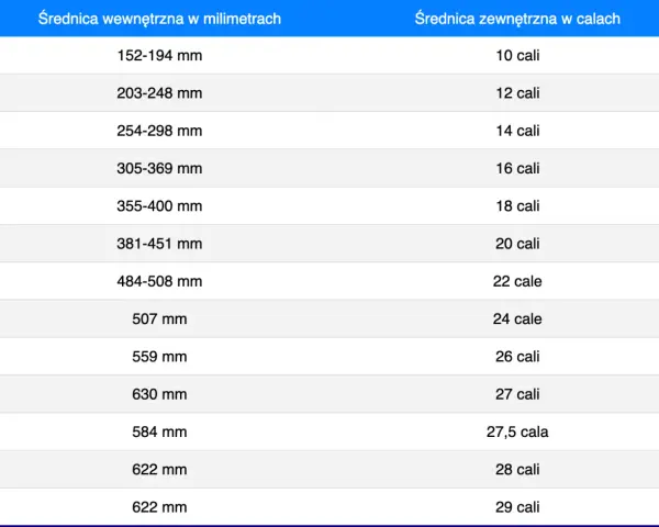 Tabela porównująca średnice wewnętrzne w mm i zewnętrzne w calach, np. dla opon. Wartość 622 mm odpowiada 28 calom, a 622 mm również 29 calom, co może być istotne przy wyborze odpowiedniego etrto.