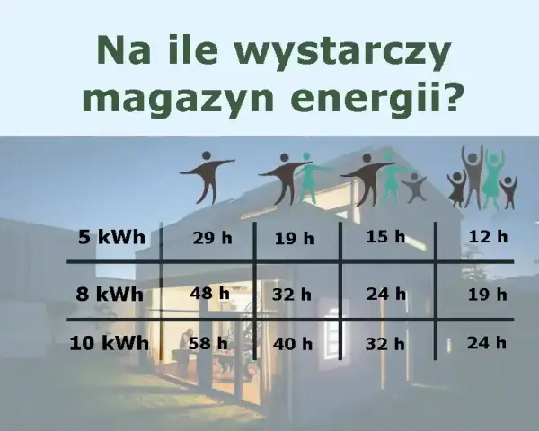 Fotowoltaika 8 kW: Ile kWh dziennie? Od 4 do 45 kWh czy to wystarczy?