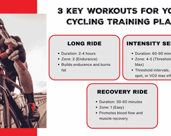 Cyclist on a road bike, with text detailing three key indoor bicycle training programs: Long Ride, Intensity Session, and Recovery Ride.