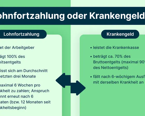 Vergleich von Lohnfortzahlung (100% Lohn) und Krankengeld (ca. 70%) bei Krankheit. Nach 6 Wochen greift Krankengeld.