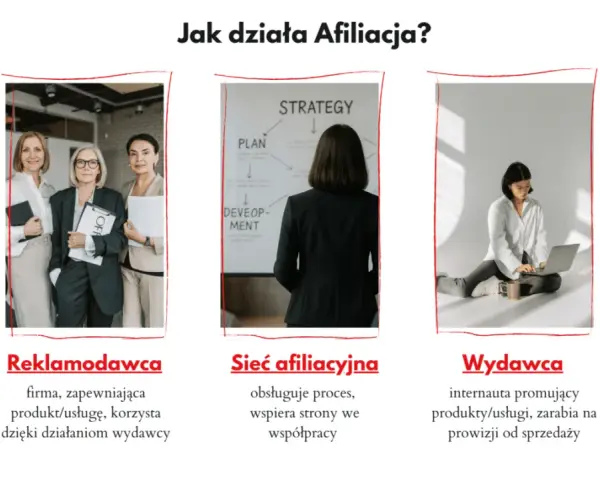Trzy panele ilustrujące działanie afiliacji: reklamodawca, sieć afiliacyjna i wydawca.