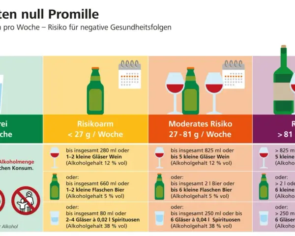Grafik zeigt Risikostufen von Alkohol. Bei moderatem Risiko sind bis zu 5 kleine Gläser Wein (ca. 825 ml) erlaubt.