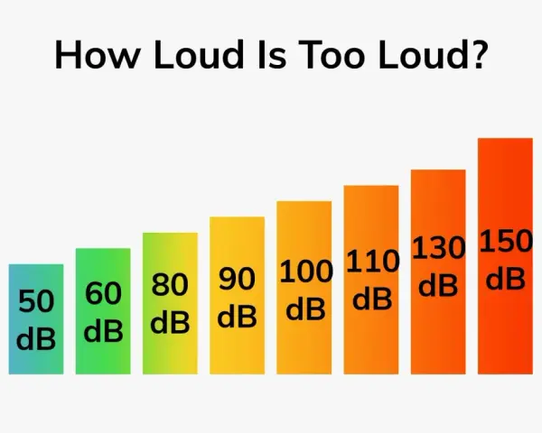 Graphique montrant l'échelle des décibels, de 30 dB à 180 dB. Un son de 120 décibel est très fort.