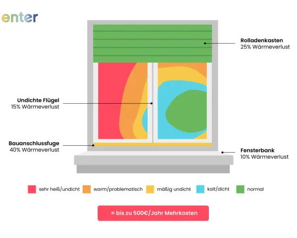Darstellung eines Fensters mit Fensterbank, das Wärmeverluste zeigt. Rot bedeutet sehr heiß/undicht, Grün normal.