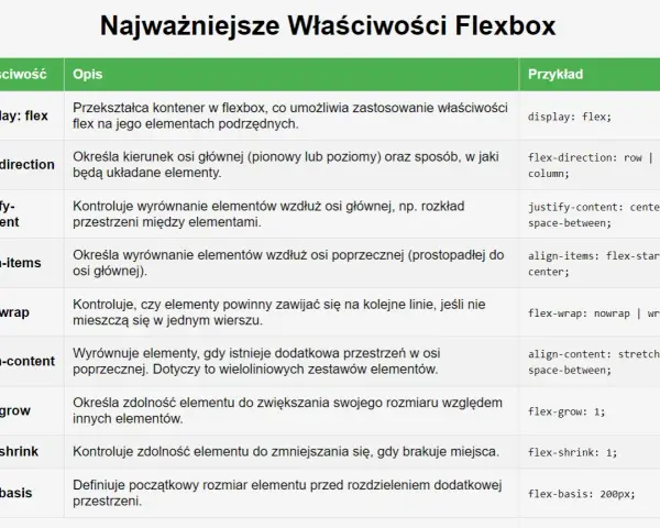 Tabela z właściwościami Flexbox. Wiersz "flex-basis" definiuje początkowy rozmiar elementu przed rozdzieleniem przestrzeni.