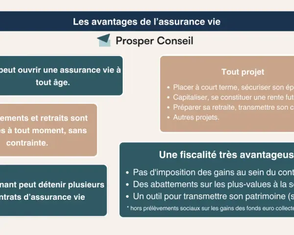 Avantages de l'assurance vie : ouvert à tout âge, versements libres, tout projet, fiscalité avantageuse. Idéal pour investir en SCPI en assurance vie ou en direct.