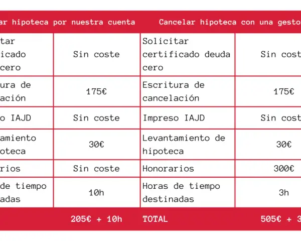 Tabla comparativa para cancelar hipoteca. Detalla costes y tiempo para cancelar hipoteca registro 20 años por cuenta propia o con gestoría.