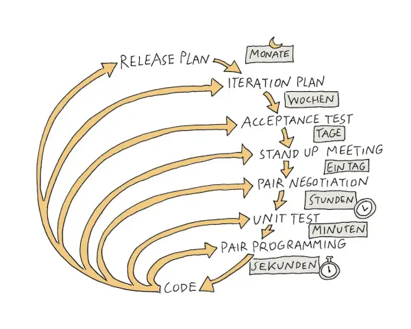 Flussdiagramm zeigt den Zyklus von extrem programming: Release Plan, Iteration Plan, Acceptance Test, Stand Up Meeting, Pair Negotiation, Unit Test, Pair Programming, Code.