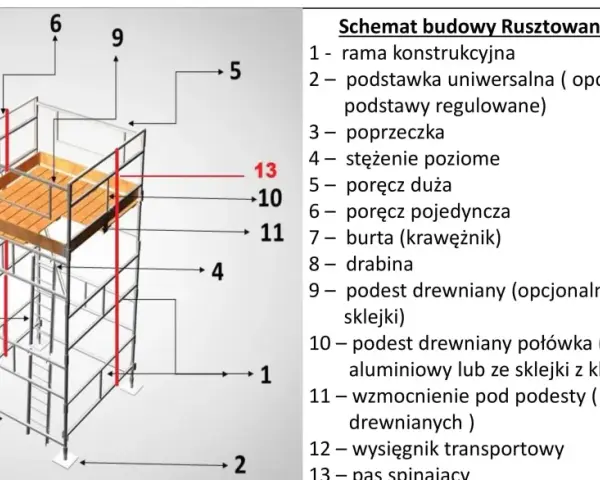 Schemat rusztowania warszawskiego z wymiarami: rama, podstawa, poprzeczka, poręcz, burta, drabina, podest, wzmocnienie, wysięgnik, pas spinający.