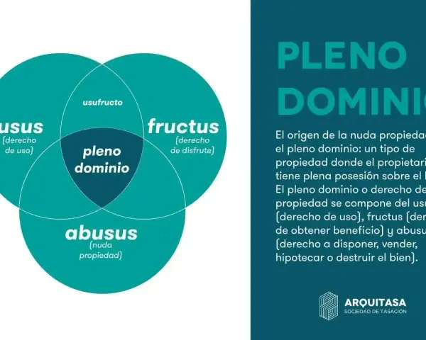 Diagrama explica que el pleno dominio se compone de usus, fructus y abusus, siendo este último la nuda propiedad que significa el derecho a disponer del bien.