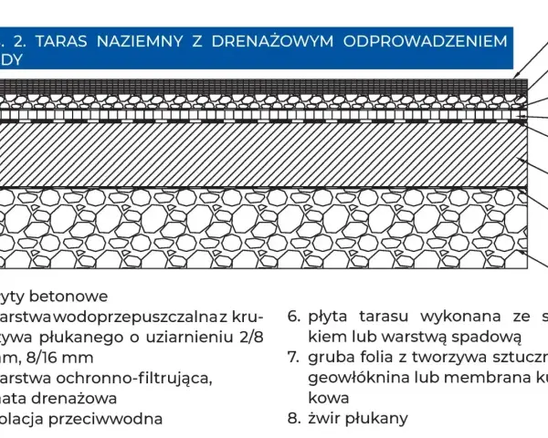 Schemat budowy tarasu naziemnego z drenażem. Warstwy od płyty betonowej po żwir płukany.