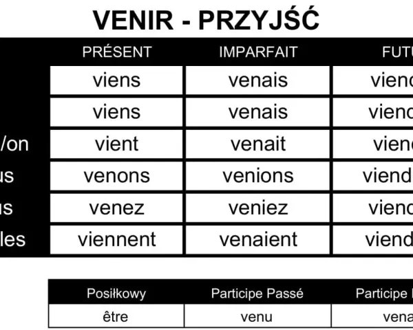 Tabela koniugacji francuskiego czasownika "venir" (przyjść) w różnych czasach. Odmiana "venir" jest kluczowa do poprawnego użycia.