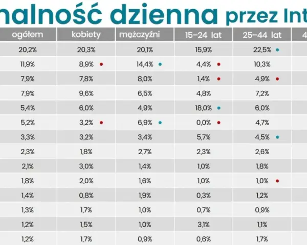 Tabela pokazuje słuchalność radia 357 i innych stacji przez internet w różnych grupach wiekowych i płci.