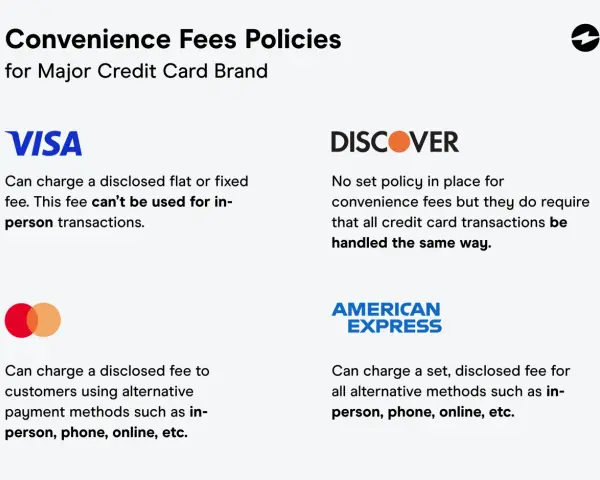 Policies on whether a business can charge a credit card fee for Visa, Discover, and American Express, detailing restrictions for in-person transactions.