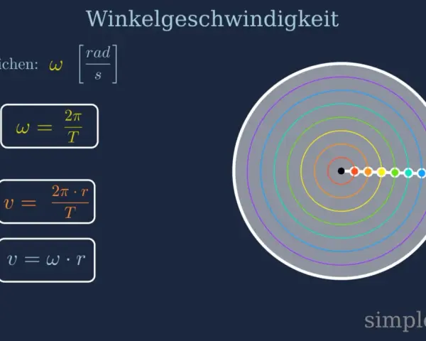 Formeln zur Winkelgeschwindigkeit ω: ω = 2π/T und v = ωr. Ein Kreisdiagramm mit bunten Punkten zeigt die Bewegung.