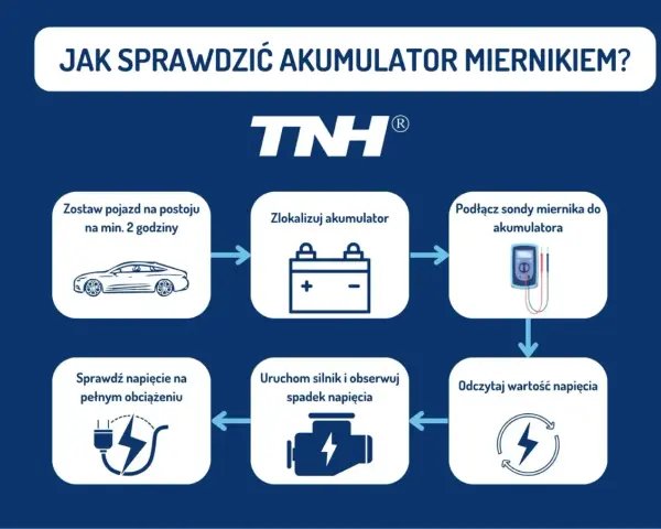 Schemat pokazuje, jak sprawdzić akumulator miernikiem: odstawić auto, zlokalizować akumulator, podłączyć miernik, uruchomić silnik, sprawdzić napięcie pod obciążeniem i odczytać wynik.