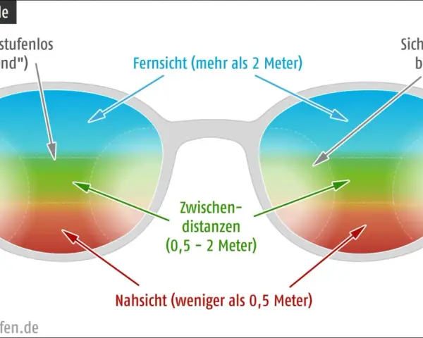 Schema einer Gleitsichtbrille: Nah-, Zwischen- und Fernsichtbereiche. Ein Arbeitgeber sollte dies für seine Mitarbeiter in Betracht ziehen.