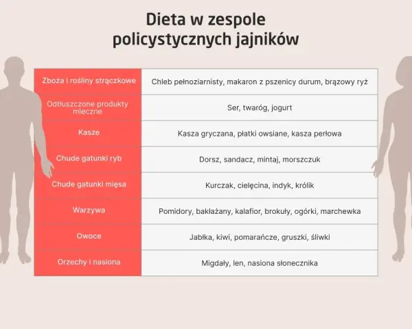Tabela z zaleceniami żywieniowymi dla zespołu PCOS. Opisuje produkty dozwolone w diecie, np. chude mięso, warzywa, owoce.