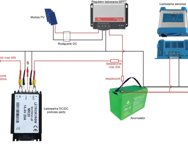 Schemat instalacji zasilania przyczepy kempingowej z akumulatora. Widoczny akumulator rozruchowy, ładowarka DC/DC, regulator MPPT, przetwornica i akumulator.