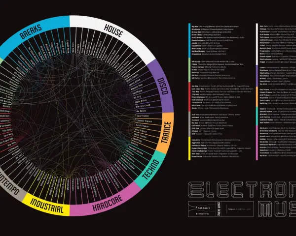 Ein Kreisdiagramm, das die Vielfalt der EDM-Genres zeigt, von Breaks und Garage bis hin zu Techno und Trance.