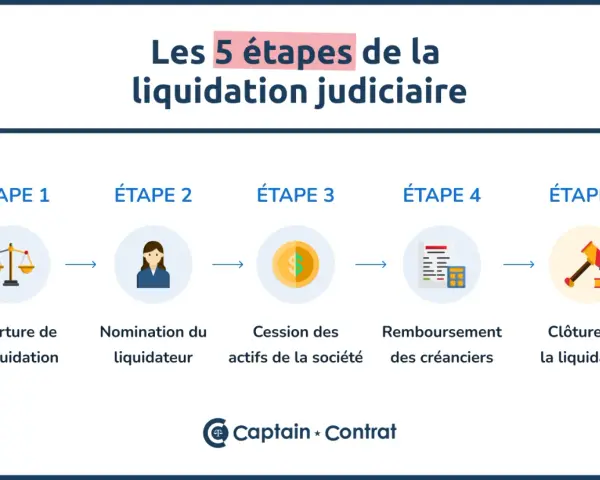 Les 5 étapes pour comment liquider une société : ouverture, nomination du liquidateur, cession des actifs, remboursement des créanciers, clôture.