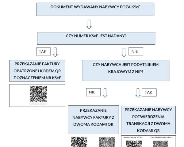 Jak wystawić fakturę w 2026? KSeF, VAT, błędy kompletny poradnik