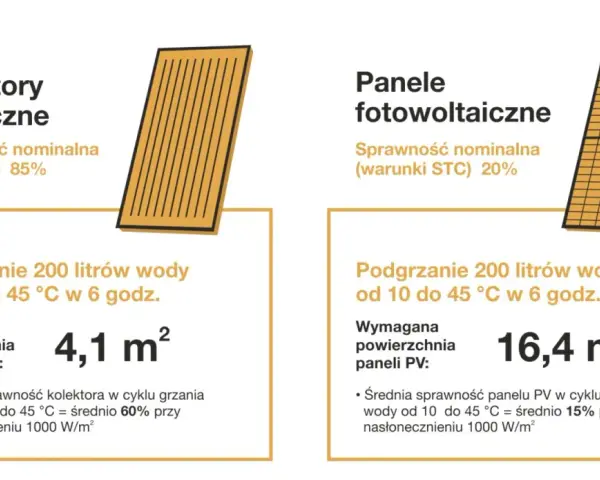 Porównanie kolektorów słonecznych (85% sprawności, 4,1 m²) i paneli fotowoltaicznych (20% sprawności, 16,4 m²) do podgrzania wody.
