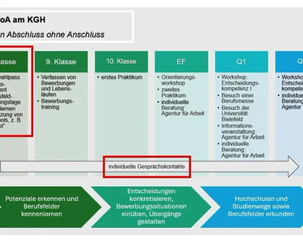 8. Klasse: Berufswahlpass, Einstiegsinstrument, Erkundungstage. Hier kann man Praktikum machen 8. Klasse.
