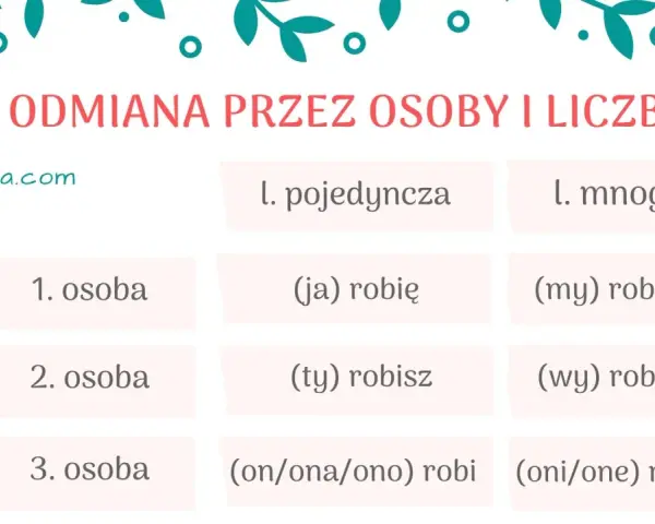 Tabela pokazuje, przez co odmienia się czasownik "robić" w zależności od osoby i liczby: ja robię, ty robisz, on/ona/ono robi, my robimy, wy robicie, oni/one robią.
