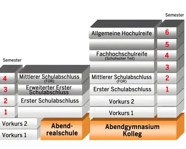 Grafik zeigt Bildungswege: Nach einer Berufsausbildung in NRW kann man z.B. über das Abendgymnasium Kolleg die Fachhochschulreife oder Allgemeine Hochschulreife erlangen.