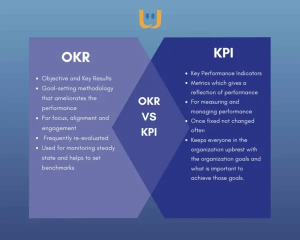 Confronto tra OKR (Obiettivi e Risultati Chiave) e KPI (Indicatori Chiave di Prestazione). L'efficienza vs efficacia nella gestione degli obiettivi aziendali.