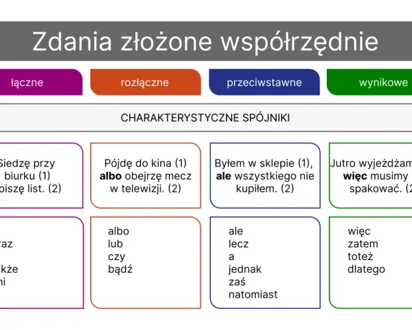 Zdania złożone współrzędnie: łączne, rozłączne, przeciwstawne, wynikowe. Przykłady zdań i spójników.