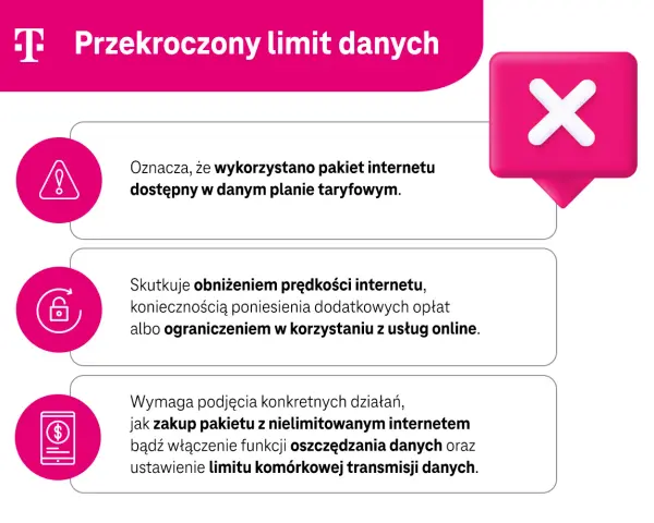 Przekroczono limit danych w telefonie. Oznacza to wykorzystanie pakietu, spadek prędkości, dodatkowe opłaty lub ograniczenia. Rozwiązaniem jest zakup nowego pakietu lub ustawienie limitu.