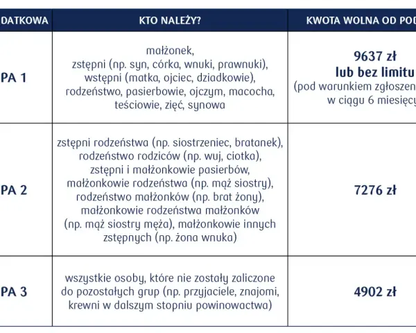 Tabela przedstawia kwotę darowizny wolną od podatku dla różnych grup podatkowych: 9637 zł (lub bez limitu), 7276 zł i 4902 zł.