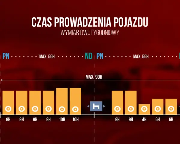 Wykres pokazuje przekroczenie dwutygodniowego czasu jazdy. Maksymalny czas pracy kierowcy to 90 godzin.