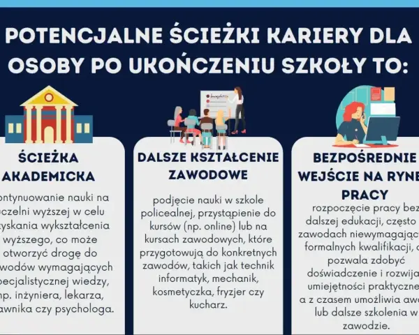 Wybór ścieżki kariery po szkole: akademicka, zawodowa, rynek pracy. Pomoc w decyzji, jaki zawód wybrać.