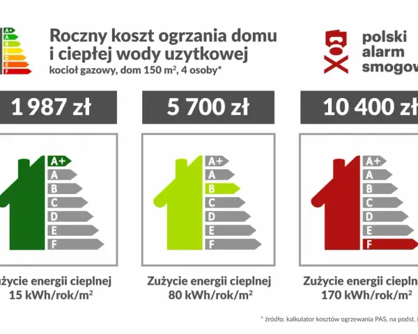 Porównanie rocznych kosztów ogrzewania domu 150 m² dla 4 osób. Cena ogrzewania za m² w bloku może się różnić w zależności od klasy energetycznej.
