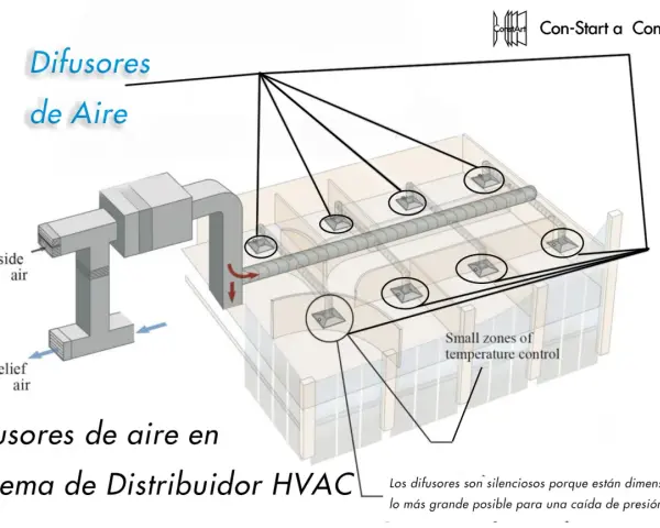 Diagrama de un sistema HVAC que muestra difusores de aire para climatización, con conductos de entrada de aire exterior y salida de aire de alivio.