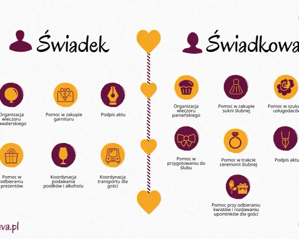 Lista rzeczy do zrobienia przed ślubem dla świadka i świadkowej: organizacja wieczorów, pomoc w zakupach, koordynacja i podpis aktu.