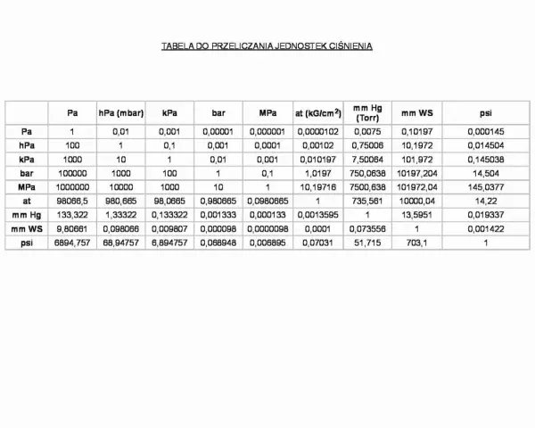 Tabela przeliczeniowa jednostek ciśnienia. Co to MPA? Wartość 1 MPa to 10000 hPa, 1000 kPa, 10 bar, 14,504 psi.