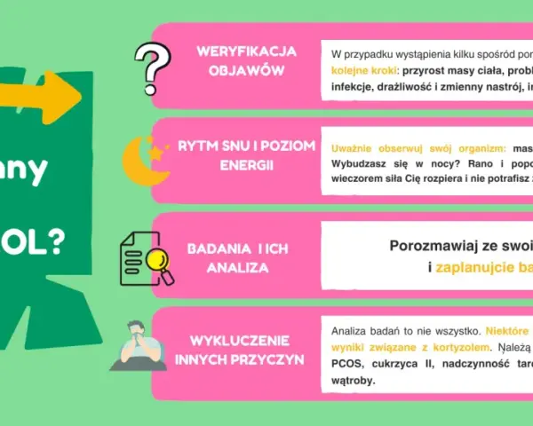 Grafika z pytaniem "Czy winny jest KORTYZOL?" i ikonami symbolizującymi objawy, sen, badania i wykluczenie przyczyn.