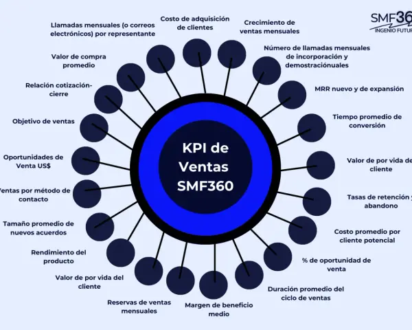 Diagrama de "KPI de Ventas SMF360" que muestra métricas clave como costo de adquisición, crecimiento de ventas y valor de vida del cliente.
