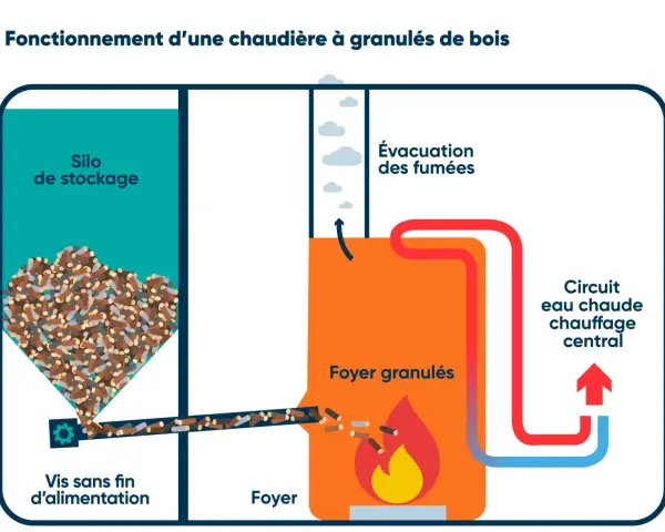 Schéma d'une chaudière à granulés de bois : silo de stockage, vis d'alimentation, foyer avec feu, évacuation des fumées et circuit de chauffage. Le feu pellet et bois alimente le système.