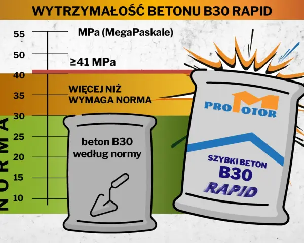 Wykres porównuje wytrzymałość betonu B30 z normą. Beton B30 Rapid przewyższa wymagania, co sugeruje optymalne beton b30 proporcje.