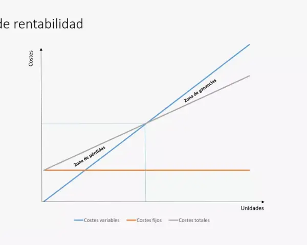 Gráfico que ilustra la fórmula umbral de rentabilidad, mostrando costes variables, fijos y totales, y las zonas de pérdidas y ganancias.