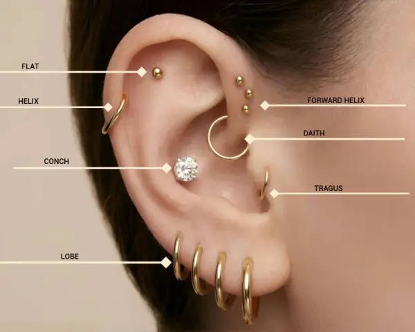 Przewodnik po dziurkach w uszach: flat, helix, conch, lobe, forward helix, daith, tragus.