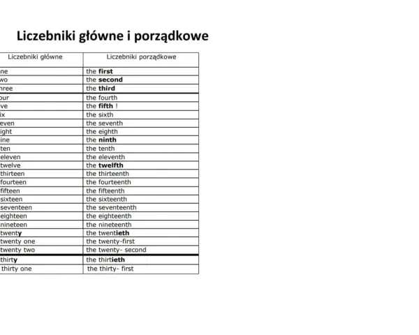 Tabela z liczebnikami głównymi i porządkowymi po angielsku do 31. Pozwala poznać angielskie liczebniki porządkowe.