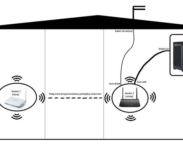 Schemat konfiguracji routera: nowy router 1 z PC, stary router 2 połączony bezprzewodowo.