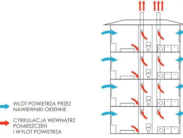 Jak wyeliminować ciąg wsteczny w bloku i poprawić wentylację