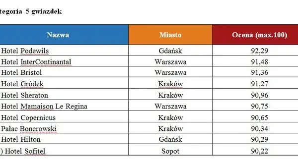 Ile jest hoteli 5 gwiazdkowych w Polsce? Zaskakujące fakty i liczby
